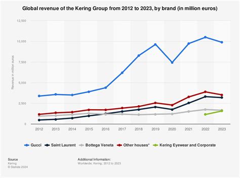 gucci fatturato 2023|gucci value by year.